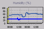 Humidity Graph Thumbnail
