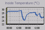 Inside Temperature Graph Thumbnail