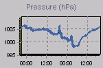 Pressure Graph Thumbnail