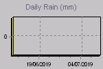 Daily Rain Graph Thumbnail