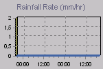 Rain Graph Thumbnail