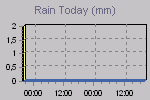 Today's Rainfall Graph Thumbnail