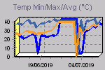 Temp Min/Max Graph Thumbnail