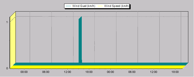 Weather Graphs Weather Graphs