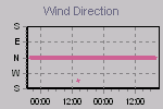 Wind Direction Thumbnail